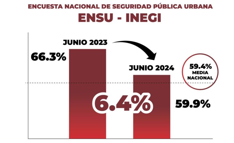  Disminuye 6.4% percepción sobre inseguridad en la capital oaxaqueña