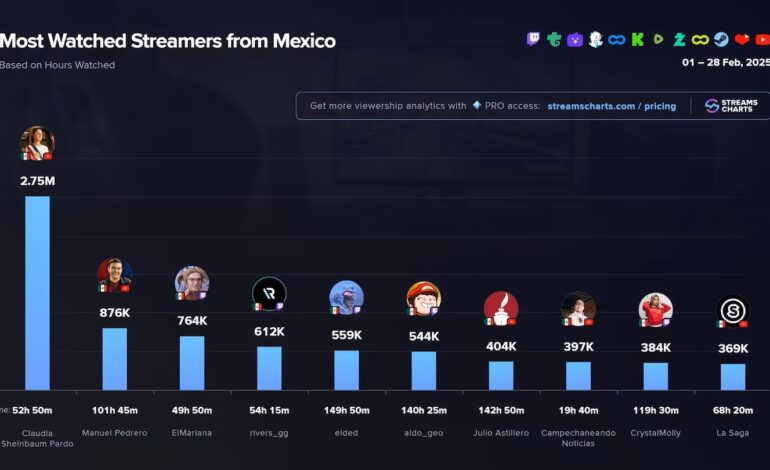 Claudia Sheinbaum se consolida como la streamer más vista de México en febrero