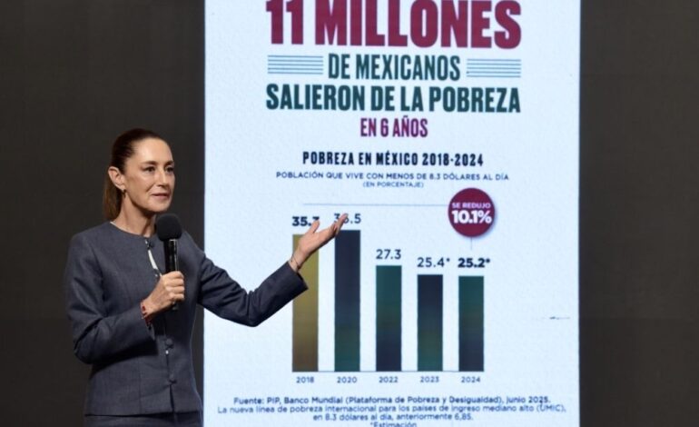 11 millones de mexicanos salieron de la pobreza durante el gobierno de AMLO